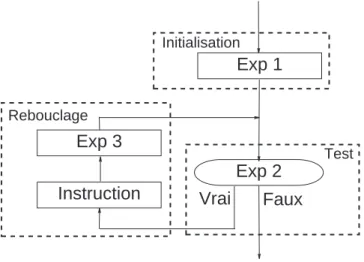 Figure 5.2  Organigramme du for.