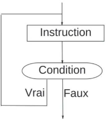 Figure 5.3  Organigramme du do while.