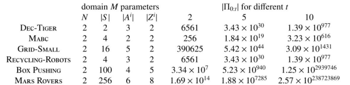 Table 5 shows performance results for exact algorithms. For each algorithm we reported the computation time, which includes the time to compute heuristic values when appropriate since all algorithms do not use the same heuristics