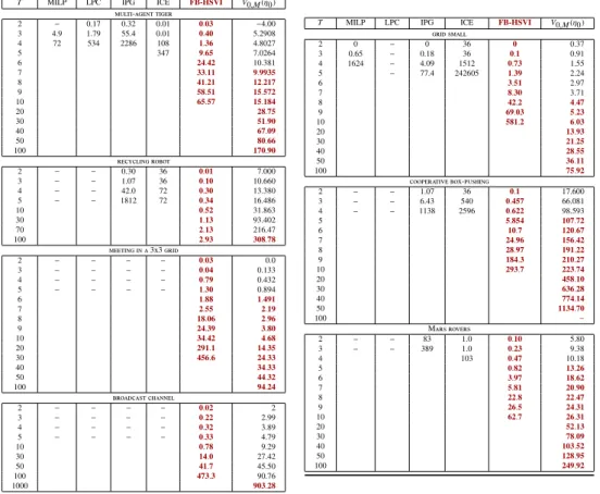 Table 5: Experiments comparing the computation times (in seconds) of all exact solvers