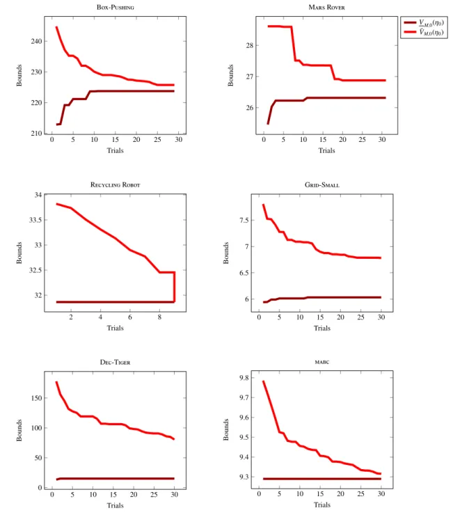Figure 4: Anytime performance of the FB-HSVI algorithm over our selection of benchmarks and planning horizon T = 10