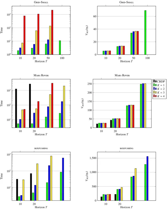 Figure 5: The performance of K-FB-HSVI and CBDP algorithms over our selection of benchmarks and larger planning horizons.