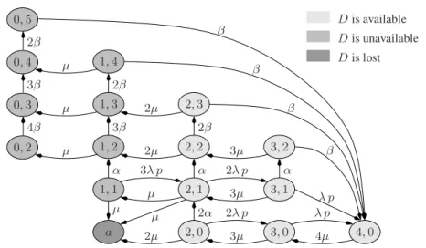 Figure 1: The Markov chain {(X c (t), Y c (t)), t ≥ 0} when s = 2, r = 2, k = 2.