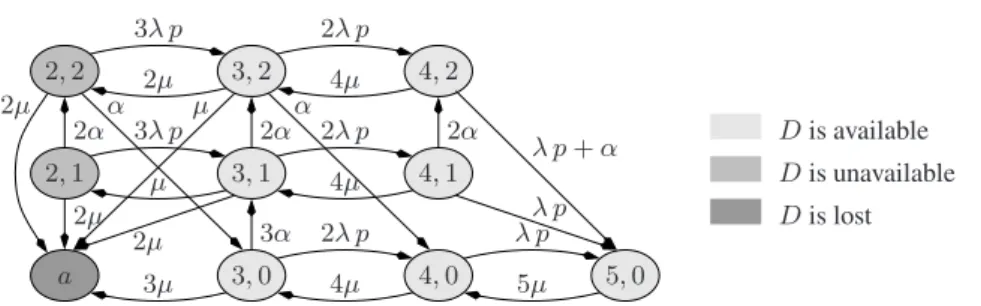 Figure 2: The Markov chain {(X d (t), Y d (t)), t ≥ 0} when s = 3, r = 2, and k = 2.