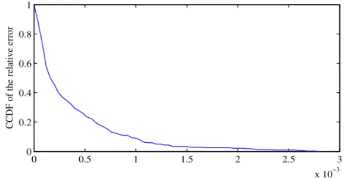 Figure 3: The CCDF of the relative error induced by the approximation (4)