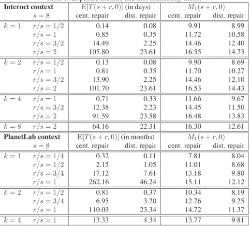 Table 1: Expected lifetime and first availability metric Internet context E[T (s + r, 0)] (in days) M 1 (s + r, 0)