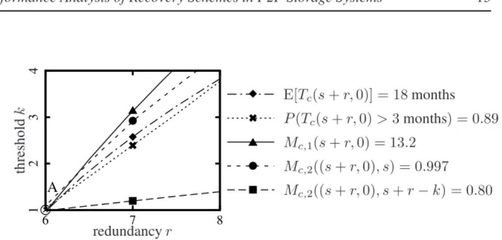 Figure 4: Contour lines of performance metrics (PlanetLab context, centralized repair).