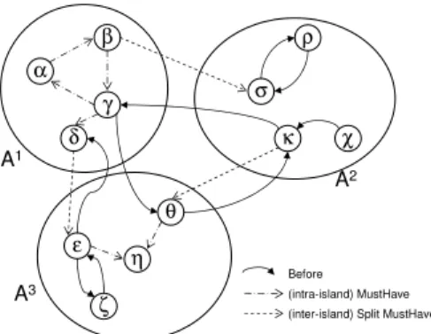 Figure 3: An execution of the Chong-Hamadi algorithm, proceeding from η upwards: greyed actions are dead, the others guaranteed