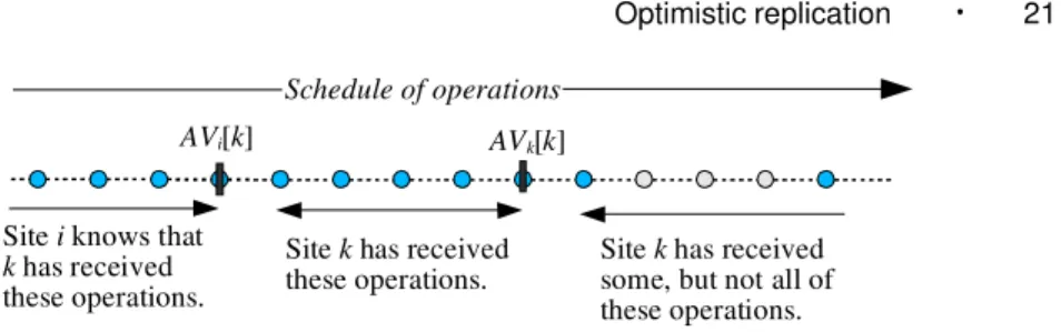 Fig. 9. Relationship between operations, schedule, and ack vectors. The circles represent operations, ordered according to an agreed-upon schedule