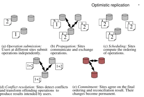 Fig. 1. Elements of optimistic replication and their roles. Disks represent replicas, memo sheets represent operations, and arrows represent communications between replicas.