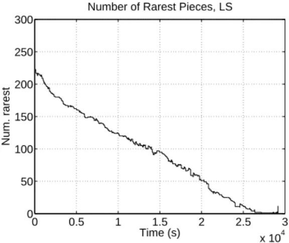 Fig. 4. Evolution of the number of copies of pieces in the peer set with time for torrent 7