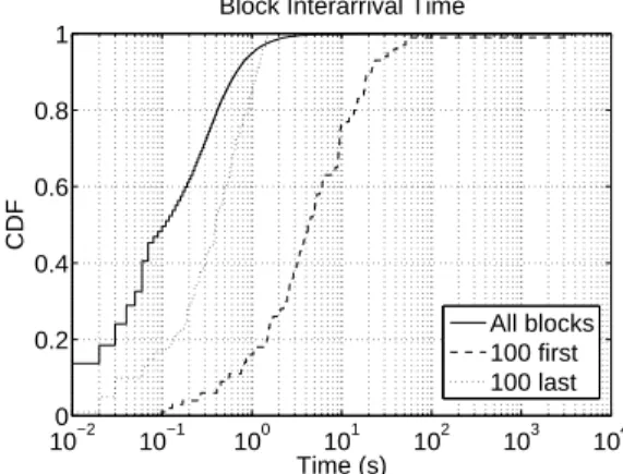 Fig. 8. CDF of the block interarrival time for torrent 10. Legend: The solid line represents the CDF for all blocks, the dashed line represents the CDF for the 100 first downloaded blocks, and the dotted line represents the CDF for the 100 last downloaded 