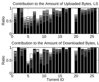 Fig. 9. Fairness characterization of the choke algorithm in leecher state for each torrent