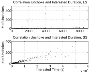Fig. 10. Correlation between the number of unchokes and the interested time for each remote peer for torrent 7