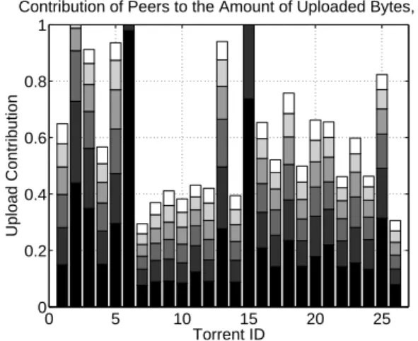 Fig. 11. Fairness characterization of the choke algorithm in seed state for each torrent