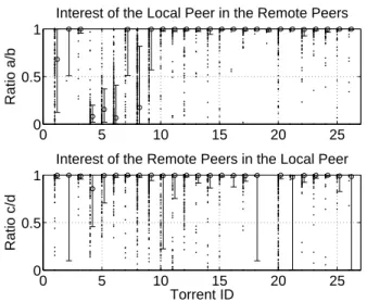 Fig. 1. Entropy characterization. Top graph: For each remote leecher peer for a given torrent, a dot represents the ratio a b where a is the time the local peer in leecher state is interested in this remote peer and b is the time this remote peer spent in 