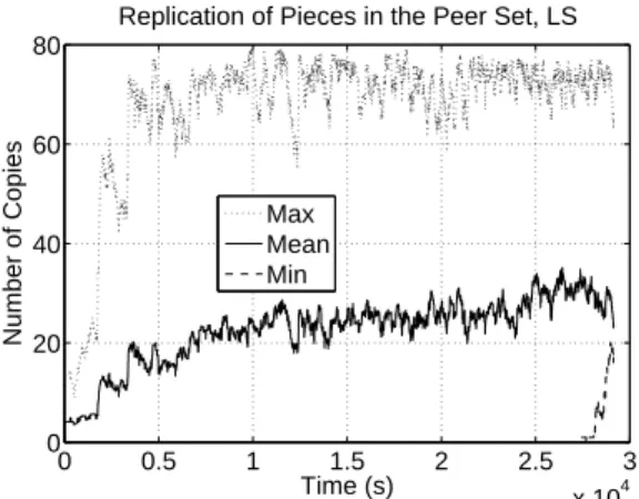 Fig. 2. Evolution of the number of copies of pieces in the peer set with time for torrent 8 in leecher state