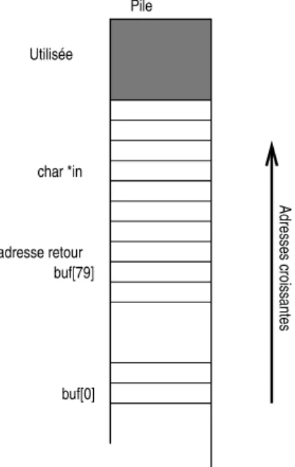 Fig. III.1 – Organisation des donn´ ees sur la pile lors dans maFonction.