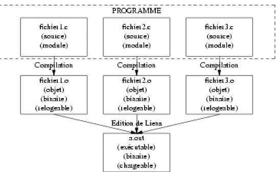 Fig. 1.1  Structure d'un programme C