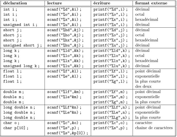Tab. 4.2  Exemples de printf et scanf