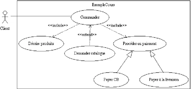 Figure n°8 : Exemple de diagramme de cas d’utilisation 