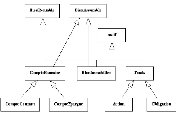 Figure n°11 : Représentation d’héritages multiples (exemple issu d’une application bancaire) 