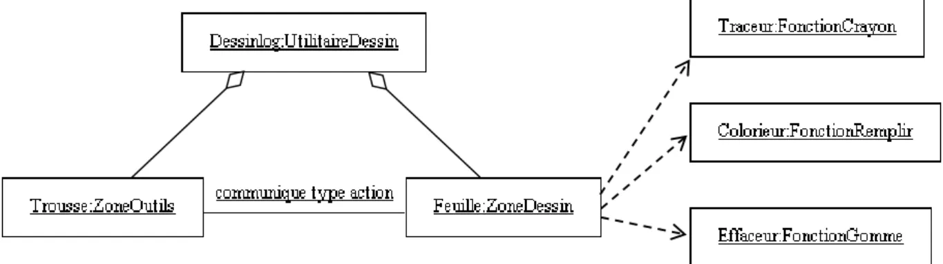 Figure n°19 : Exemple de diagramme d’objets (un utilitaire de dessin simplifié) Objet anonyme