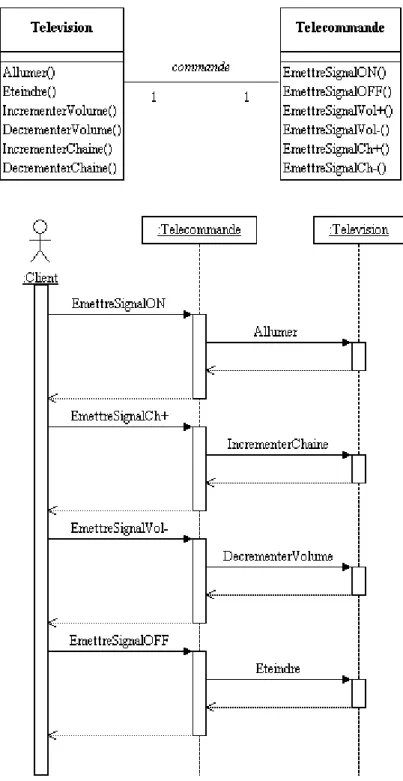 Figure n°21 : L’appel de méthode dans un diagramme de séquence 