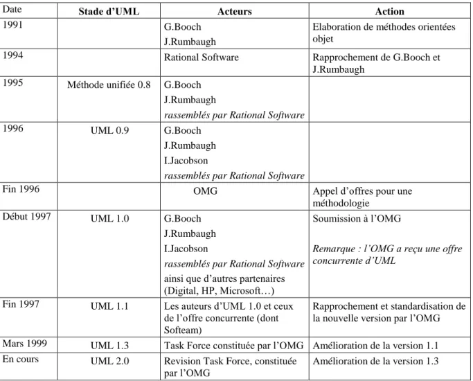 Figure 1  : Les stades de constitution d’UML 