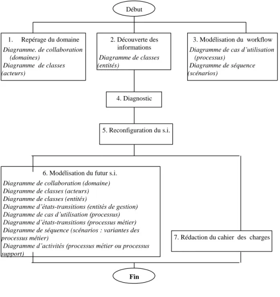 Figure 4 : La démarche d’élaboration du cahier des charges 