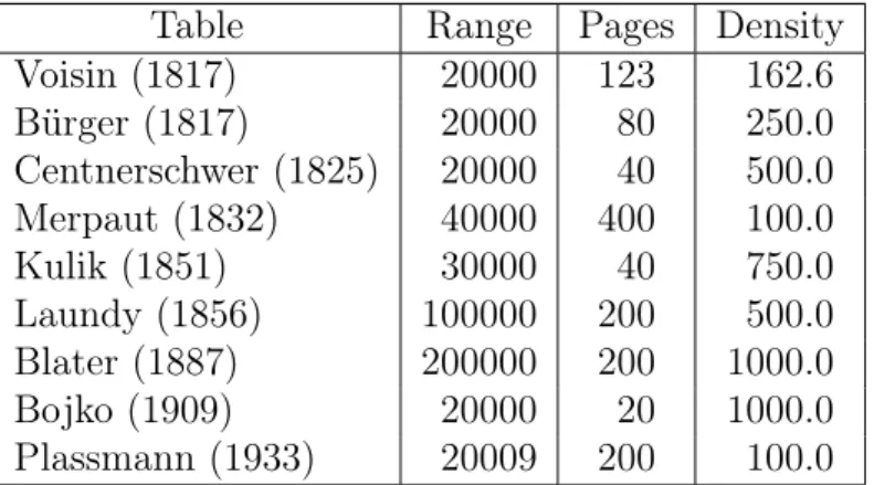 Table Range Pages Density Voisin (1817) 20000 123 162.6 Bürger (1817) 20000 80 250.0 Centnerschwer (1825) 20000 40 500.0 Merpaut (1832) 40000 400 100.0 Kulik (1851) 30000 40 750.0 Laundy (1856) 100000 200 500.0 Blater (1887) 200000 200 1000.0 Bojko (1909) 