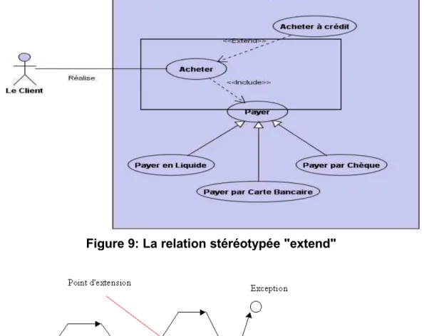 Figure 9: La relation stéréotypée &#34;extend&#34; 