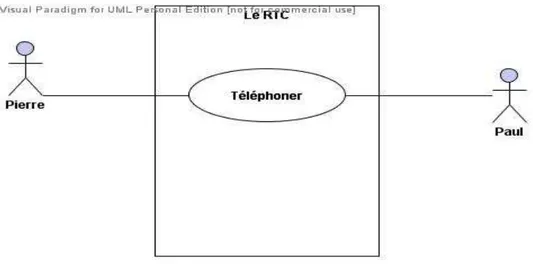 Figure 5 : le cas d'utilisation &#34;Téléphoner&#34; 