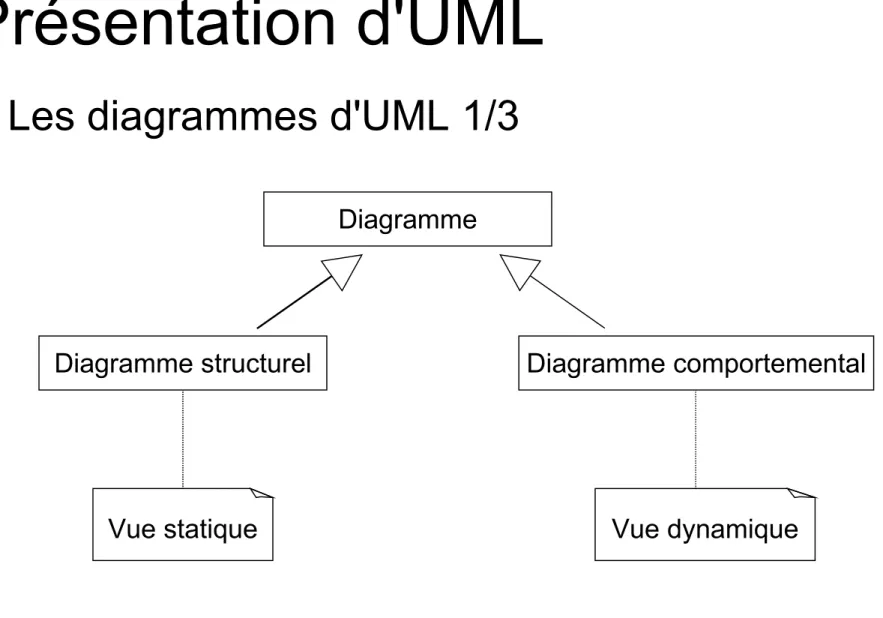 Diagramme structurel Diagramme comportemental