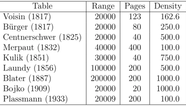 Table Range Pages Density Voisin (1817) 20000 123 162.6 Bürger (1817) 20000 80 250.0 Centnerschwer (1825) 20000 40 500.0 Merpaut (1832) 40000 400 100.0 Kulik (1851) 30000 40 750.0 Laundy (1856) 100000 200 500.0 Blater (1887) 200000 200 1000.0 Bojko (1909) 