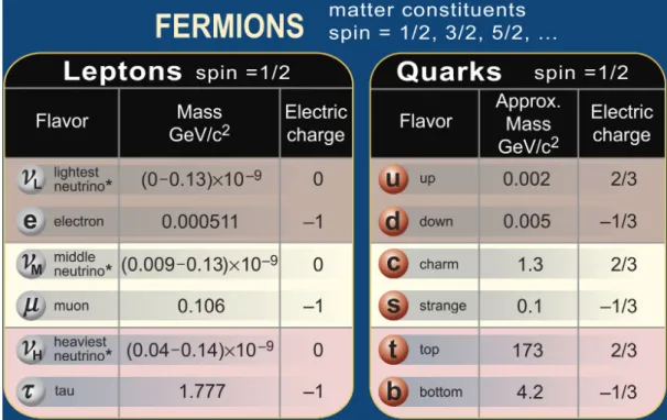 Figure 3: Neutrino Rest Masses .(Source:Internet)