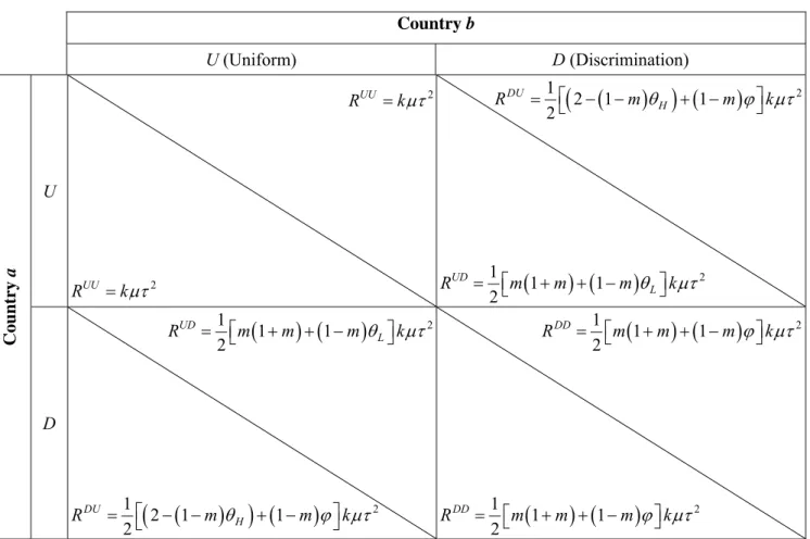 Table 1: Tax revenues corresponding to tax regimes  Country b  U (Uniform)  D (Discrimination)  U  2RUU=kμτ 2 R UU = k μτ ( )( ) ( ) 212112DUR=⎡⎣− −mθH+ −mϕ μτ⎤⎦k() ()2111 2UD LR=⎡⎣m+m+ −mθ ⎤⎦ k μτ Country a D  ( ) ( ) 21112UDR=⎡⎣m+m+ −mθL⎤⎦kμτ ( ) ( ) ( )