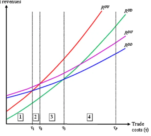 Figure 2: Trade integration and tax revenues with respect to tax regimes 