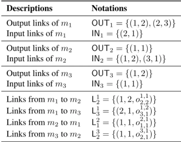 Table 2: Decentralized MECSYCO co-simulation of the DEVS coupled model of Figure 2