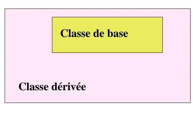 FIGURE 4.1 Classe de base et classe dérivée