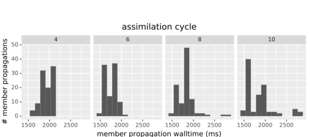 Figure 4: Histogram of propagation walltimes for 100 members during multiple assimilation cycles
