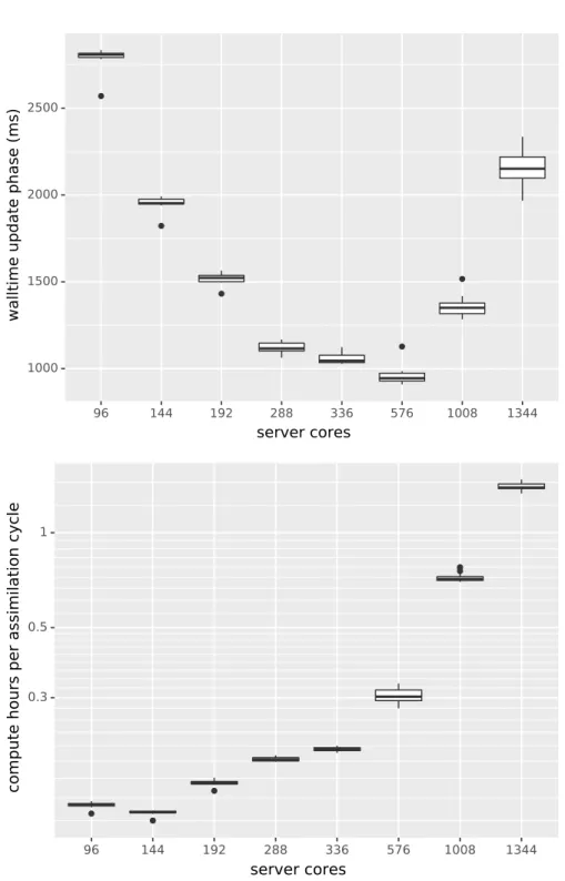 Figure 6: Boxplot of the update phase walltime (top ) and the total compute hours per assimilation cycle (compromising update and propagation phase,  bot-tom) when assimilating 288 observations into about 4 M grid cells with 1,024
