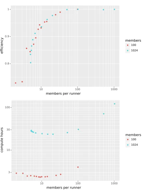Figure 8: Efficiency of the propagation phase only (top) and total compute hours used per assimilation cycle (update and propagation phase) (bottom) for different numbers of runners while assimilating 25 observations into an about 4 M grid cell ParFlow sim