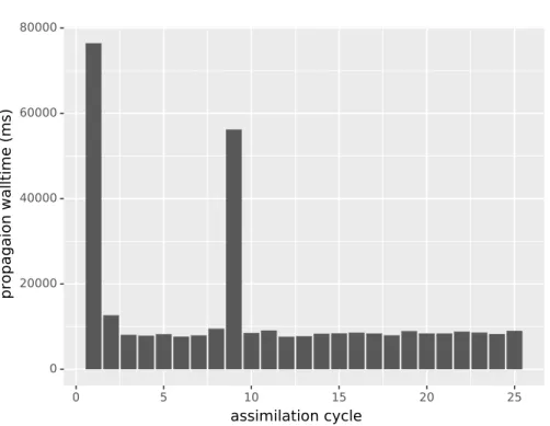 Figure 10: Walltime of the propagation phase over different cycles for one ParFlow assimilation (30 ensemble members, 9 runners at the beginning, 1 server node)