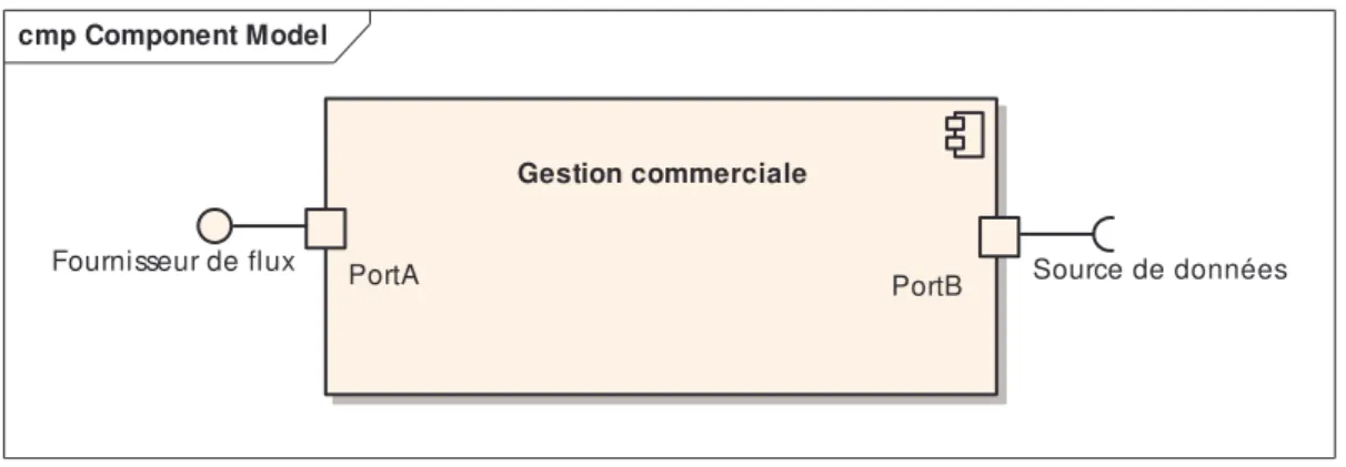 Figure 8: Deux ports associés à des interfaces 