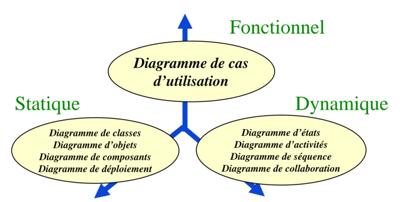 Diagramme de cas   d’utilisation  Diagramme d’états  Diagramme d’activités  Diagramme de séquence  Diagramme de collaboration Diagramme de classes Diagramme d’objets Diagramme de composants  Diagramme de déploiement  Fonctionnel Statique  Dynamique 