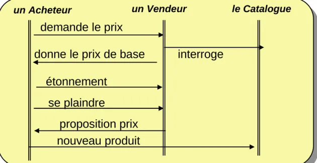 Diagramme de séquence 