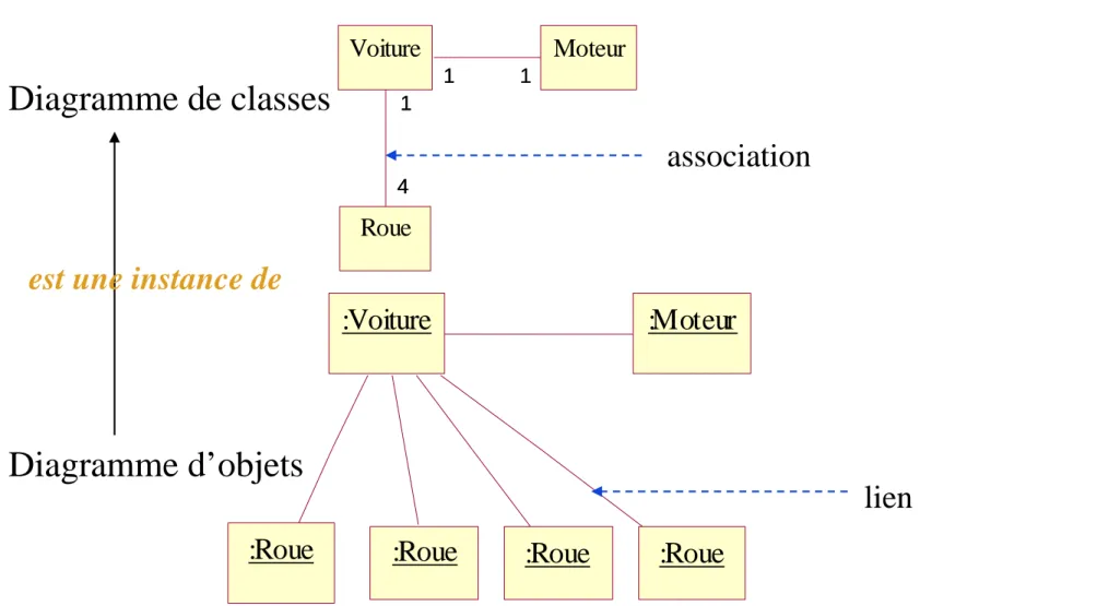 Diagramme de classes  &amp; objets 