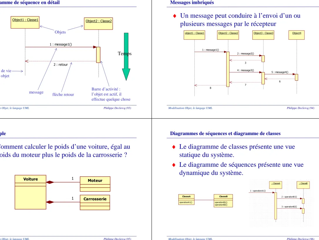 Diagramme de séquence en détail