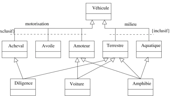 Figure 15 – Exemple de g´ en´ eralisation avec h´ eritage multiple.